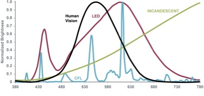 Bulb Spectrum Chart